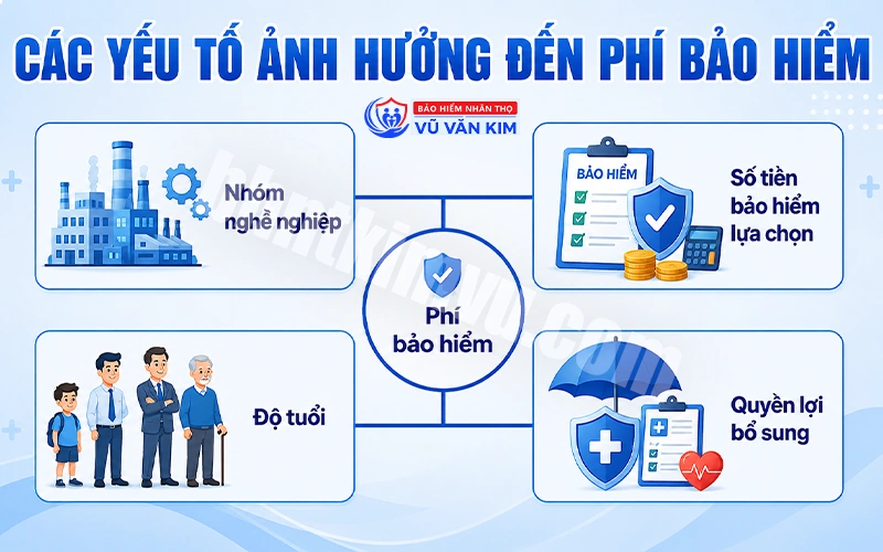 Các yếu tố ảnh hưởng đến phí bảo hiểm