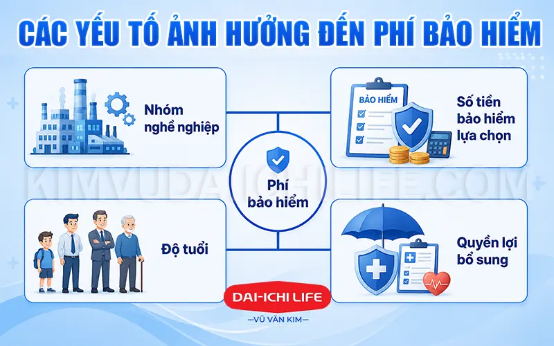 Các yếu tố ảnh hưởng đến phí bảo hiểm
