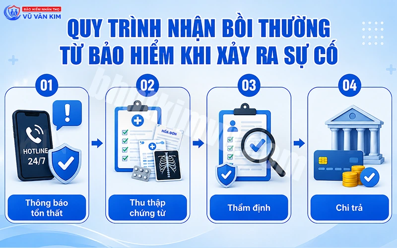 Quy trình nhận bồi thường từ bảo hiểm khi xảy ra sự cố