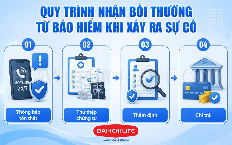 Quy trình nhận bồi thường từ bảo hiểm khi xảy ra sự cố
