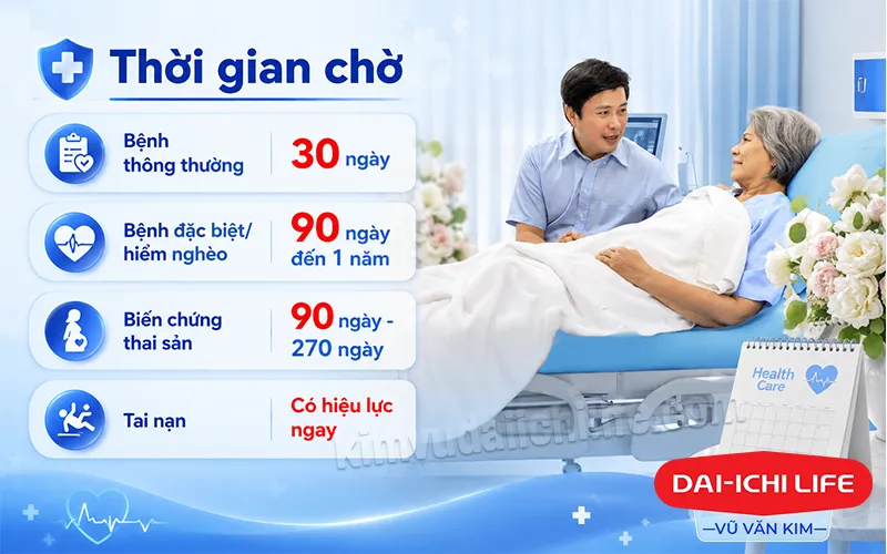 Thời gian chờ Bảo hiểm chăm sóc sức khỏe toàn cầu