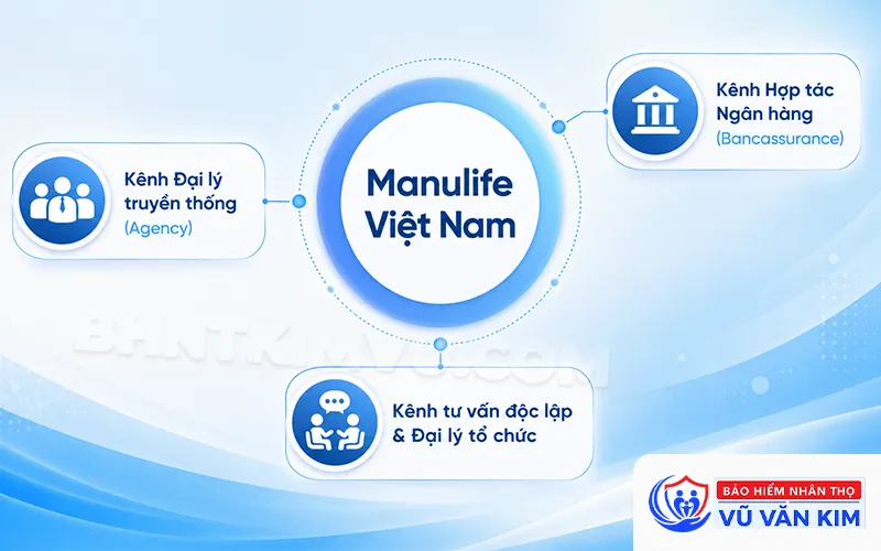 Các kênh phân phối của Manulife Việt Nam
