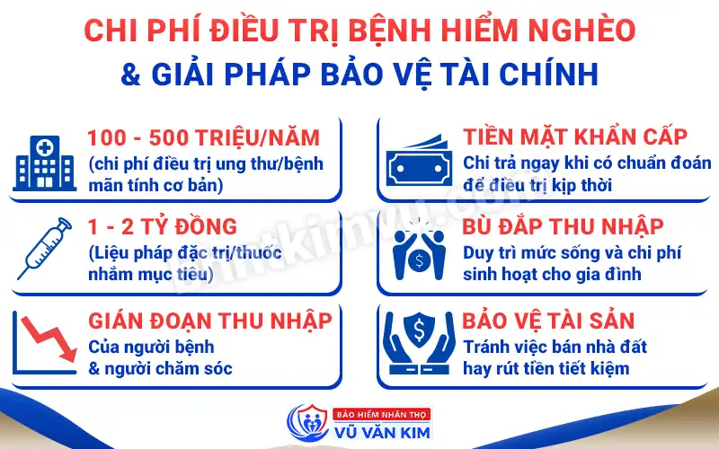 Có nên mua bảo hiểm bệnh hiểm nghèo