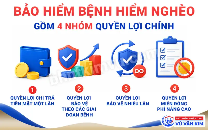 4 nhóm quyền lợi bảo hiểm bệnh hiểm nghèo