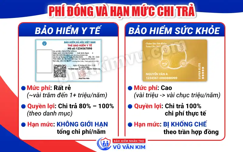 Phí đóng và hạn mức chi trả của 2 loại thẻ